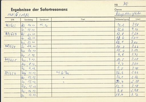 Sehbeteiligungskartei der »Aktuellen Kamera« für den Zeitraum vom 11. bis 13.12.1981 | Bildquelle: DRA