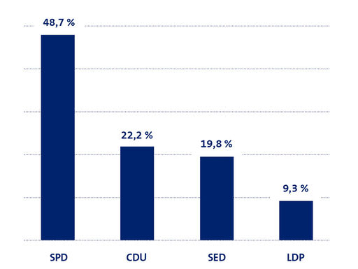 Ergebnis der Wahl zur Stadtverordnetenversammlung von Groß-Berlin am 20.10.1946 | Bildquelle: DRA/Haus Ergebnis der Wahl zur Stadtverordnetenversammlung von Groß-Berlin am 20.10.1946